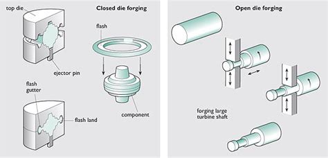 Differences between Closed Die Forging & Open Die Forging