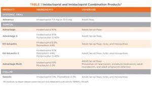 Imidacloprid for Removal and Control of Fleas on Dogs | Today's Veterinary Practice