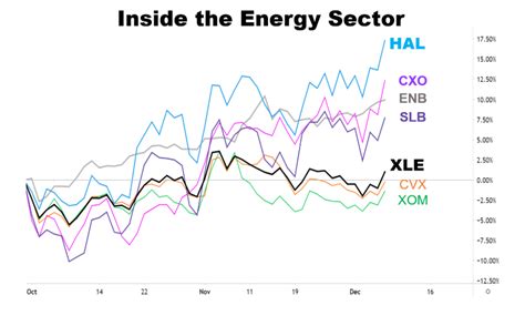 Energy Sector Stocks Surge Ahead