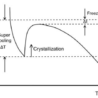 Schematic diagram of cooling curve. | Download Scientific Diagram