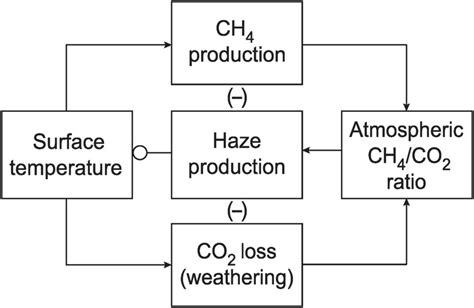 Solved Explanation of the Archean Climate Control Loop why | Chegg.com
