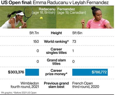 Emma Raducanu v Leylah Fernandez: Tale of the tape - Tennis365