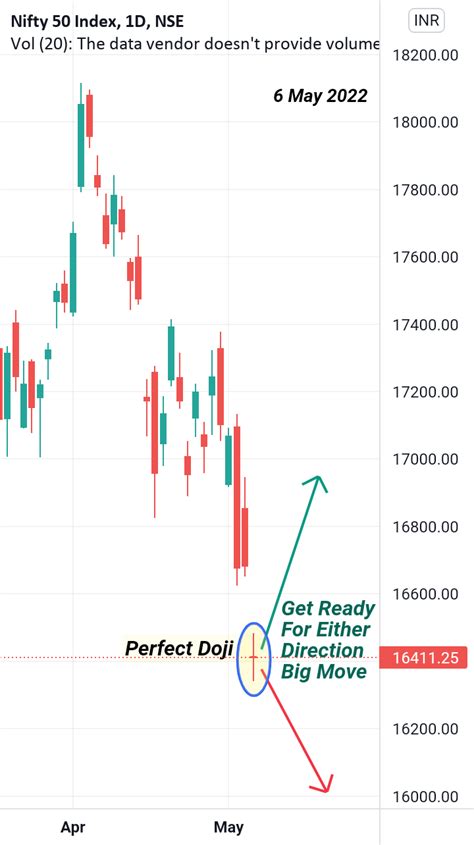 Nifty 50 Chart Analysis for NSE:NIFTY by gauravparihar2001 ...