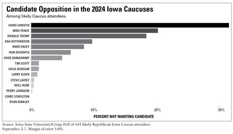 Iowa Caucus 2024 Polls Today Update - Peggi Birgitta