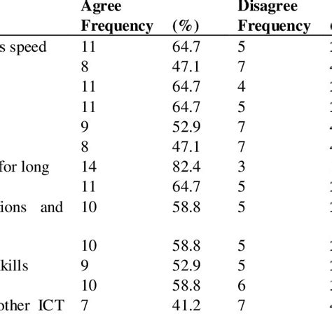 Causes of Technostress among Library Staff | Download Table