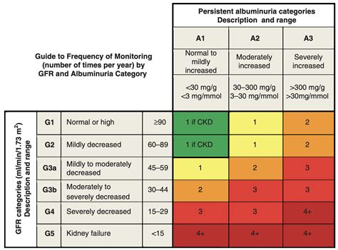 Lab testing in kidney disease – edren.org