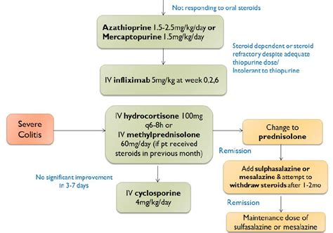 myPharmacists: Drug Therapy in Ulcerative Colitis