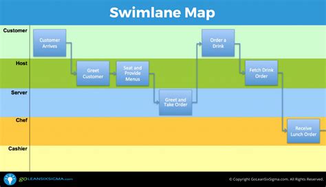 Swimlane Map (aka Deployment Map or Cross-Functional Chart) | Template & Example | Process map ...