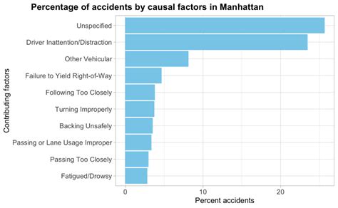 Data Analysis on NYC Motor Vehicle Collision