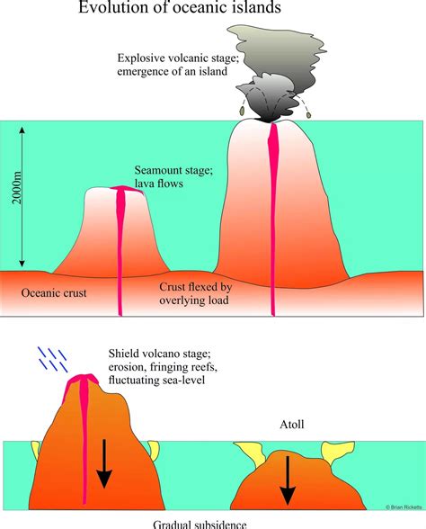 How Are Volcanic Islands Formed