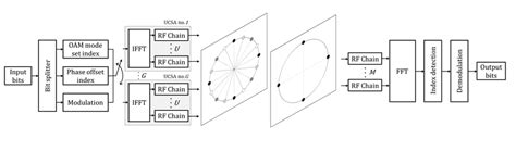 Transceiver design of the proposed system | Download Scientific Diagram