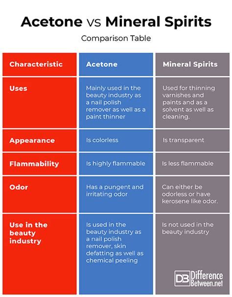 Paint Thinner Vs Mineral Spirits Vs Acetone – Warehouse of Ideas