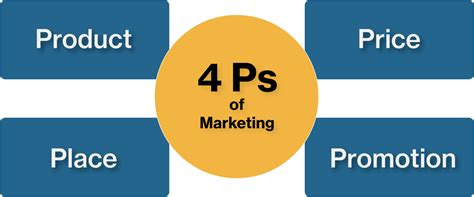 The 4 Ps Of Marketing & How To Use Them | Utley Strategies