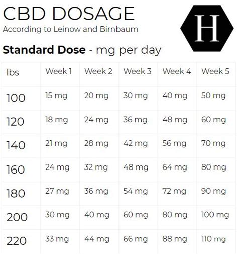 CBD Dosage – How much CBD should I take? – Hemppedia