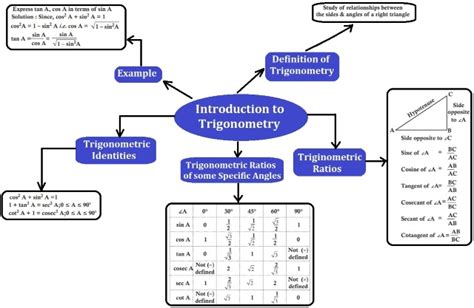 CBSE Introduction to Trigonometry Class 10 Mind Map for Chapter 8 of Maths, Download PDF