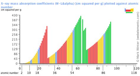 WebElements Periodic Table » Periodicity » X-ray mass absorption coefficients (W-Lα) » bar chart