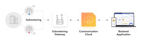 How do smart meters communicate? | emnify Blog