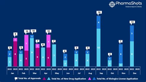 Insights+: The US FDA New Drug Approvals in April 2023