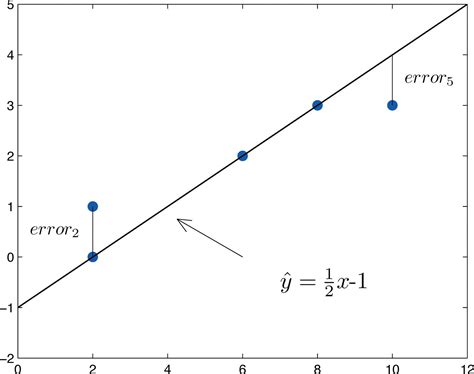 The Least Squares Regression Line