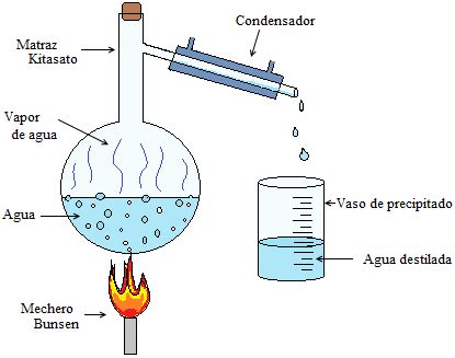 Agua de laboratorio: agua destilada, purificada con DEPC y clasificación