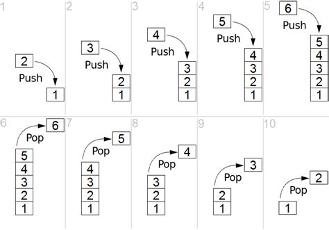 Struktur Data - Stack dan Implementasinya - Mahir Koding