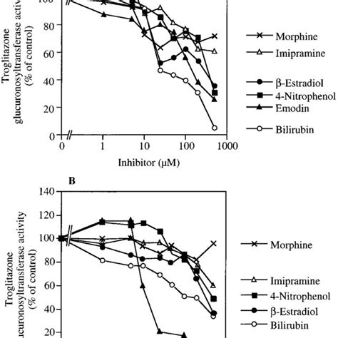 Inhibitory effects of typical substrates for UGT isoforms on... | Download Scientific Diagram