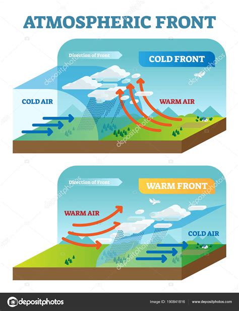 Atmospheric front vector illustration diagram with cold and warm front movement scheme Stock ...