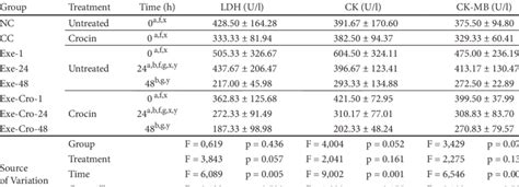 The mean muscle enzyme levels | Download Table