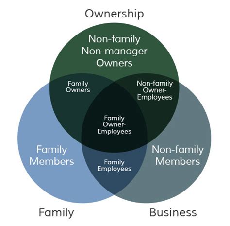 Three-Circle Model of the Family Business System | Davis and Tagiuri