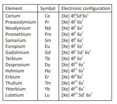 Comparison with lanthanoids and actinoids