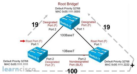 Performance with Spanning-Tree | ICND1 100-105