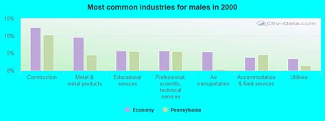 Economy, Pennsylvania (PA 15042) profile: population, maps, real estate ...