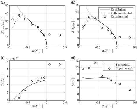ESurf - Morphometric properties of alternate bars and water discharge: a laboratory investigation