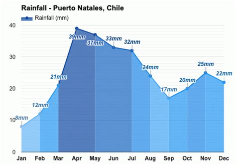 Yearly & Monthly weather - Puerto Natales, Chile