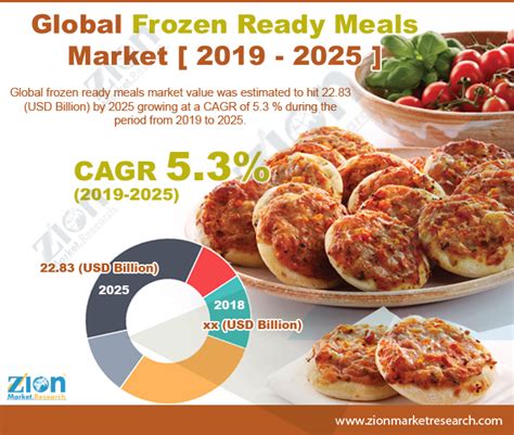 Frozen Ready Meals Market Size, Share, Growth and Forecast 2032