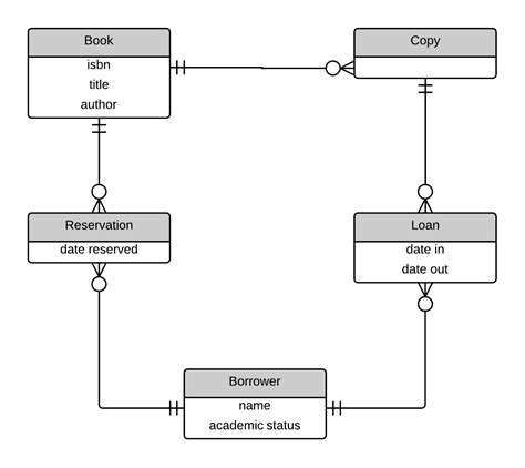 Er Diagram Examples For Car Rental System | ERModelExample.com