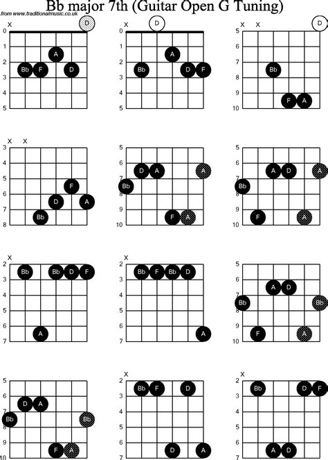 Chord diagrams for: Dobro Bb Major7th