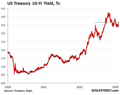 Delayed Reaction? 2-Year & 10-Year Treasury Yields Jump, Mortgage Rates Spike 40 Basis Points in ...