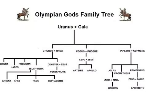 Cronus And Rhea Family Tree