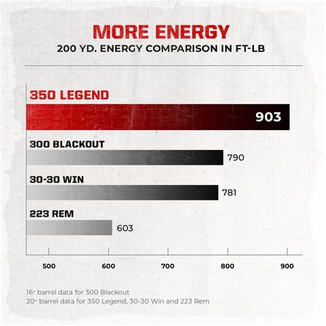 Comparing the 350 Legend Ballistics in a Modern Sporting Rifle | Great Days Outdoors