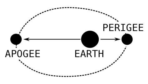 APOGEE Learning: The APOGEE MOON of 19 December 2013