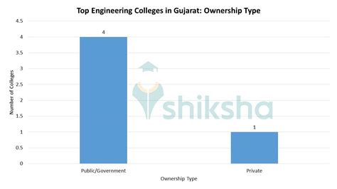 Top Engineering Colleges in Gujarat 2023: Rank, Fees, Cutoff ...