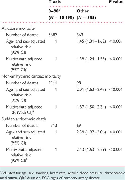 Clinical outcomes associated with abnormal T-wave axis | Download Table