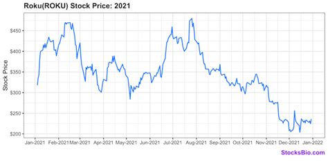 Roku (ROKU) Stock Price History - StocksBio.com