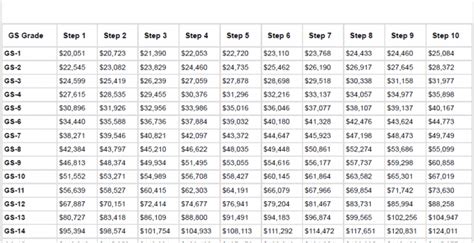 Dod Pay Scale 2020 Gs - Rune Salary