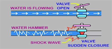 What is Water Hammer? Definition, Causes, Effects, How to Stop, Fix - www.mechstudies.com