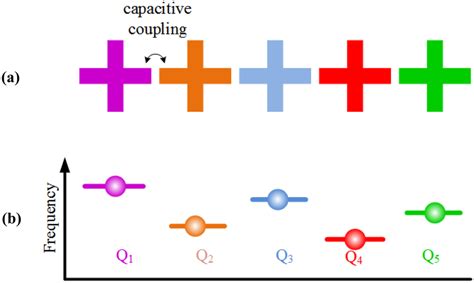 Capacitive coupling. a Direct capacitive coupling using Xmon qubits. b ...