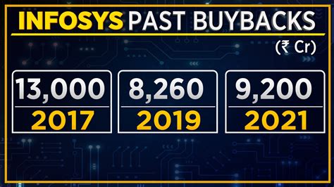 Infosys buyback cool-off period ends — what now?