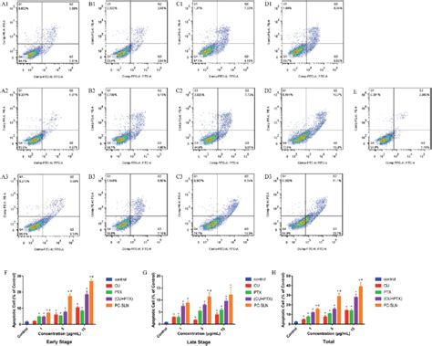 Induction of apoptosis in A549 cells by PC-SLN. Effects of CU (A), PTX... | Download Scientific ...