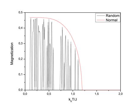 What do you think about this kind of magnetization curve (black one) in comparison with the red ...